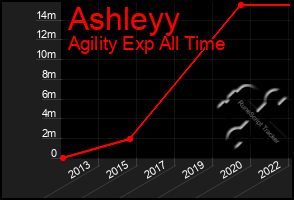 Total Graph of Ashleyy