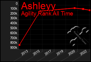 Total Graph of Ashleyy