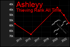 Total Graph of Ashleyy