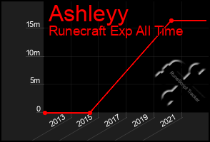 Total Graph of Ashleyy