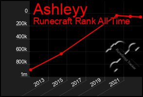 Total Graph of Ashleyy