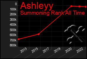 Total Graph of Ashleyy