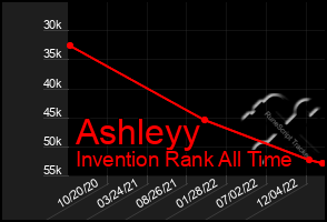 Total Graph of Ashleyy