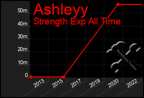 Total Graph of Ashleyy