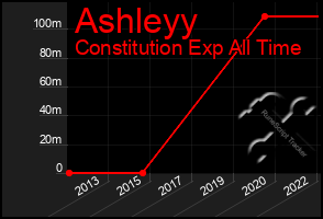 Total Graph of Ashleyy