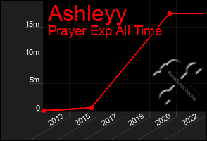 Total Graph of Ashleyy