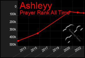 Total Graph of Ashleyy