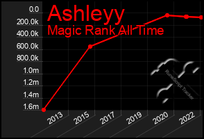 Total Graph of Ashleyy