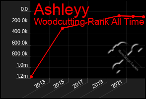 Total Graph of Ashleyy