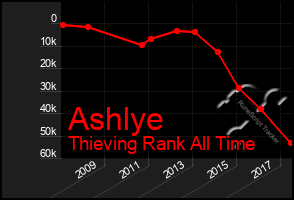 Total Graph of Ashlye