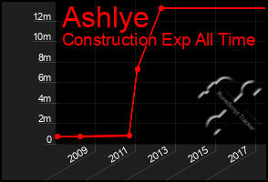 Total Graph of Ashlye