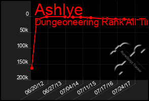 Total Graph of Ashlye