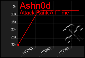 Total Graph of Ashn0d