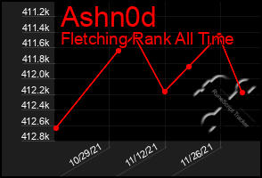 Total Graph of Ashn0d