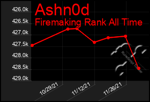 Total Graph of Ashn0d