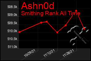 Total Graph of Ashn0d