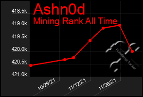 Total Graph of Ashn0d