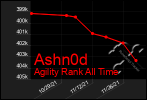 Total Graph of Ashn0d