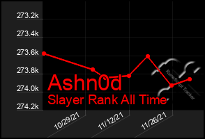 Total Graph of Ashn0d