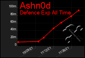 Total Graph of Ashn0d