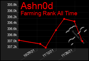 Total Graph of Ashn0d