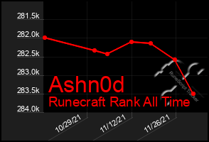 Total Graph of Ashn0d