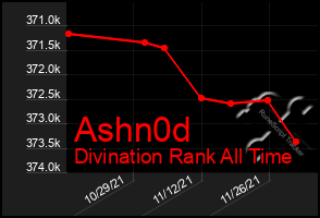 Total Graph of Ashn0d