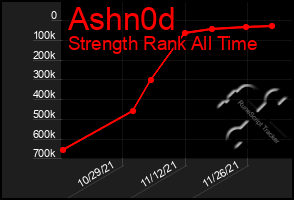 Total Graph of Ashn0d