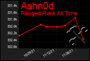 Total Graph of Ashn0d