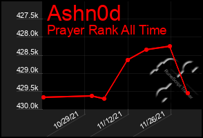 Total Graph of Ashn0d