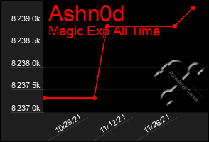 Total Graph of Ashn0d