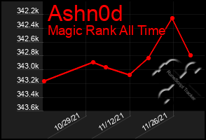 Total Graph of Ashn0d