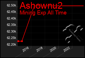 Total Graph of Ashownu2
