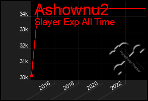 Total Graph of Ashownu2