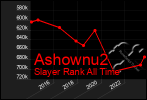 Total Graph of Ashownu2