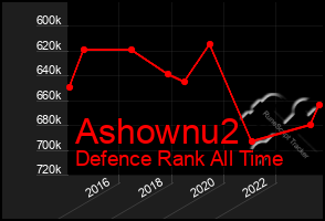 Total Graph of Ashownu2