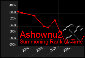 Total Graph of Ashownu2