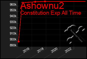 Total Graph of Ashownu2