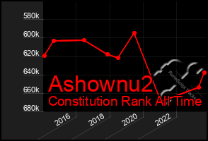 Total Graph of Ashownu2