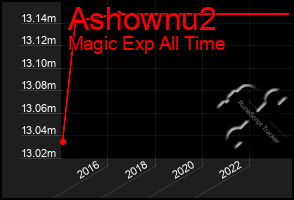 Total Graph of Ashownu2