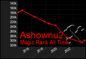 Total Graph of Ashownu2