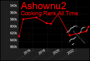 Total Graph of Ashownu2