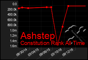 Total Graph of Ashstep