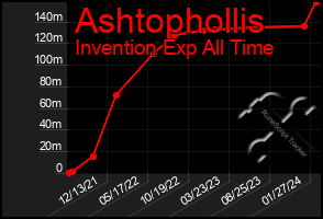 Total Graph of Ashtophollis