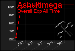 Total Graph of Ashultimega