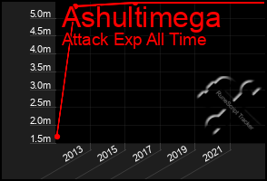 Total Graph of Ashultimega