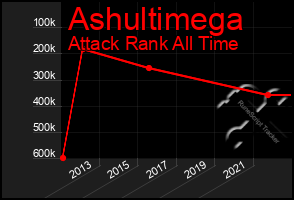 Total Graph of Ashultimega