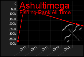 Total Graph of Ashultimega