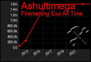 Total Graph of Ashultimega