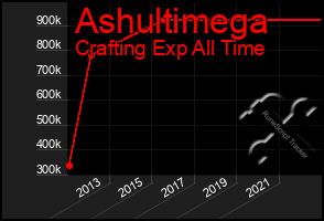 Total Graph of Ashultimega